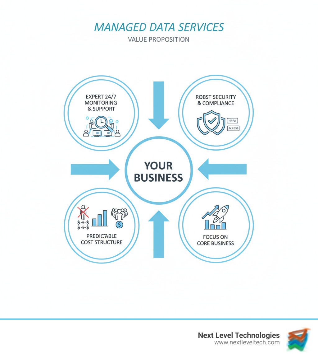 Infographic showing the core value proposition of managed data services: A circular diagram with "Your Business" at the center, surrounded by four key benefits: "Expert 24/7 Monitoring & Support" (showing a team of specialists), "Robust Security & Compliance" (showing shields and certifications like HIPAA, PCI-DSS), "Predictable Cost Structure" (showing a comparison of one in-house hire cost vs. entire expert team), and "Focus on Core Business" (showing business growth charts). Arrows point from these benefits to the center, illustrating how managed data services protect and enable business growth while offloading complex data infrastructure tasks. - Managed data services infographic Infographic showing the core value proposition of managed data services: A circular diagram with "Your Business" at the center, surrounded by four key benefits: "Expert 24/7 Monitoring & Support" (showing a team of specialists), "Robust Security & Compliance" (showing shields and certifications like HIPAA, PCI-DSS), "Predictable Cost Structure" (showing a comparison of one in-house hire cost vs. entire expert team), and "Focus on Core Business" (showing business growth charts). Arrows point from these benefits to the center, illustrating how managed data services protect and enable business growth while offloading complex data infrastructure tasks. - Managed data services infographic