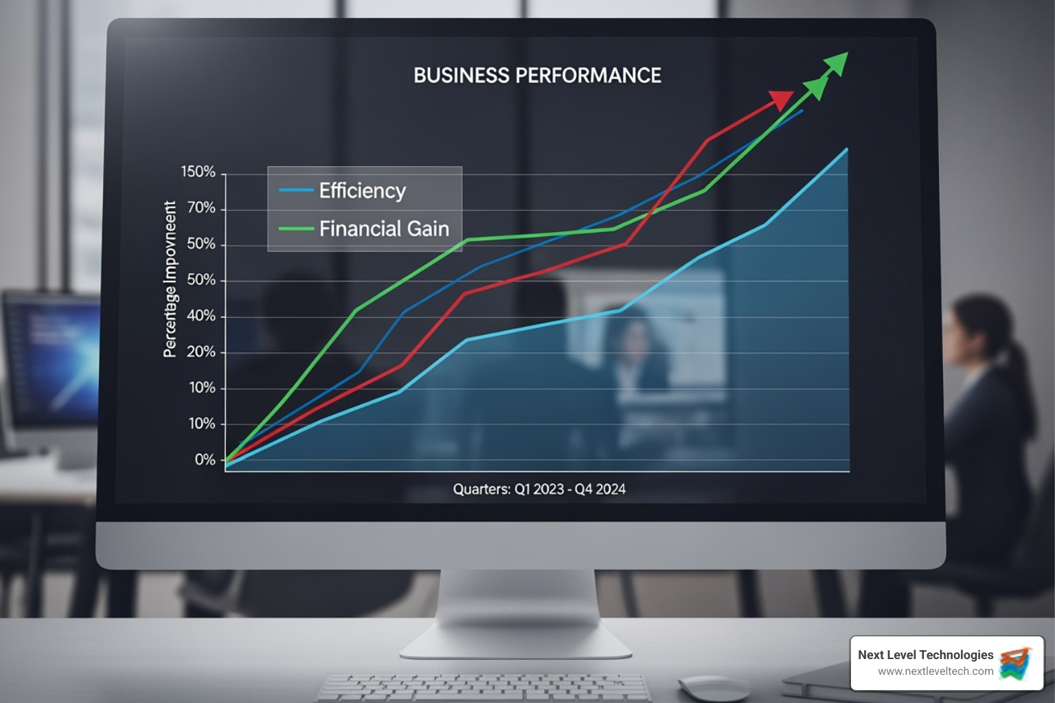 Graph showing cost savings and productivity increase - Outsourced IT Services Graph showing cost savings and productivity increase - Outsourced IT Services
