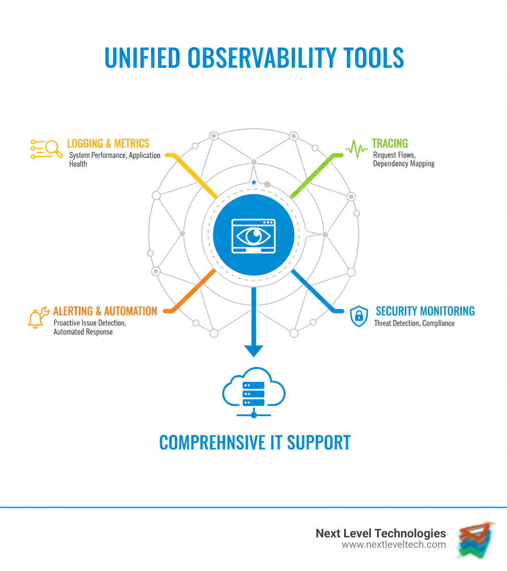 Unified Observability Tools - comprehensive IT support infographic 