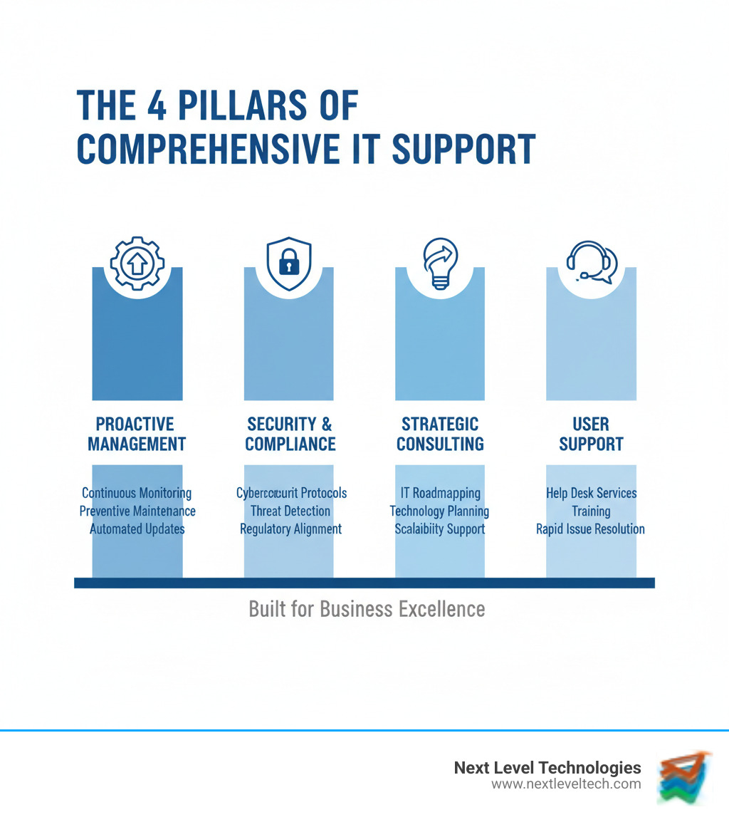 Infographic showing the four pillars of comprehensive IT support: Proactive Management (continuous monitoring, preventive maintenance, automated updates), Security & Compliance (cybersecurity protocols, threat detection, regulatory alignment), Strategic Consulting (IT roadmapping, technology planning, scalability support), and User Support (help desk services, training, rapid issue resolution) - comprehensive IT support infographic 