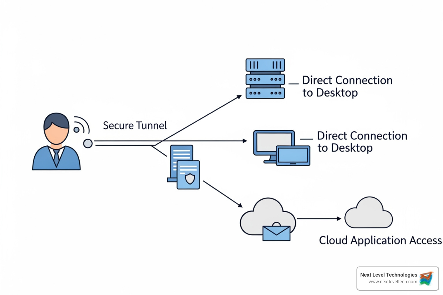 Network diagram illustrating different remote access connection types, including VPN tunnels, direct desktop connections, and cloud-based application access - Remote access solutions Network diagram illustrating different remote access connection types, including VPN tunnels, direct desktop connections, and cloud-based application access - Remote access solutions