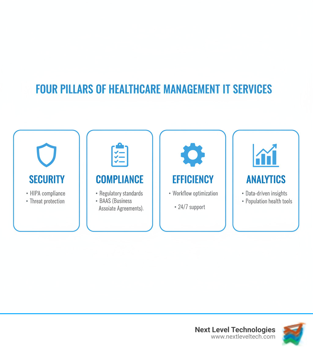 infographic showing four pillars of Healthcare Management IT Services: a shield icon labeled Security with HIPAA compliance and threat protection, a checklist icon labeled Compliance with regulatory standards and BAAs, a gear icon labeled Efficiency with workflow optimization and 24/7 support, and a chart icon labeled Analytics with data-driven insights and population health tools - Healthcare Management IT Services infographic 