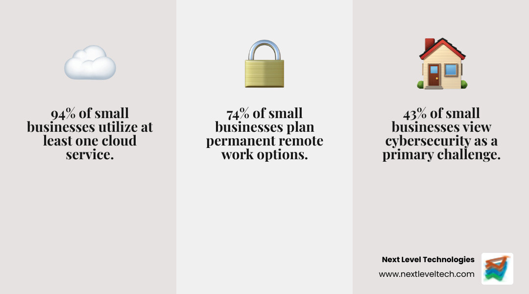 infographic showing key statistics: 94% of small businesses use cloud services, 43% identify cybersecurity as a major challenge, 29% sales increase with CRM adoption, 15% cost reduction through managed IT services, and 74% plan permanent remote work options - IT solutions for small business infographic 3_facts_emoji_grey