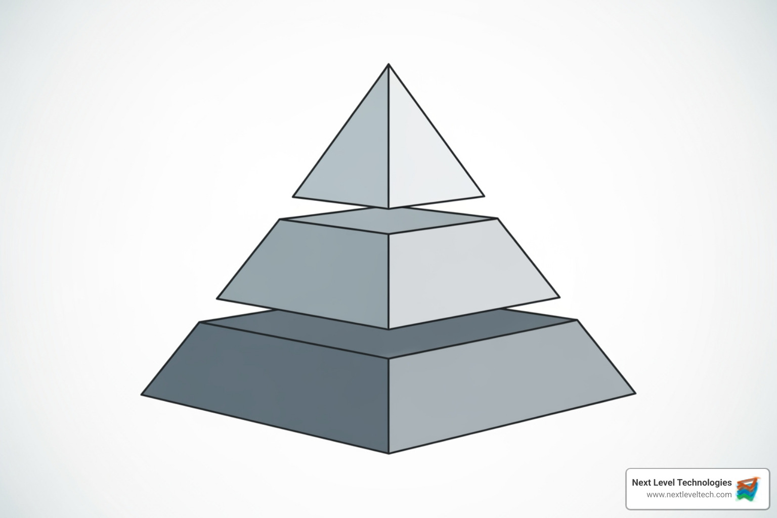 pyramid diagram showing IaaS at the base, PaaS in the middle, and SaaS at the top - it as a service