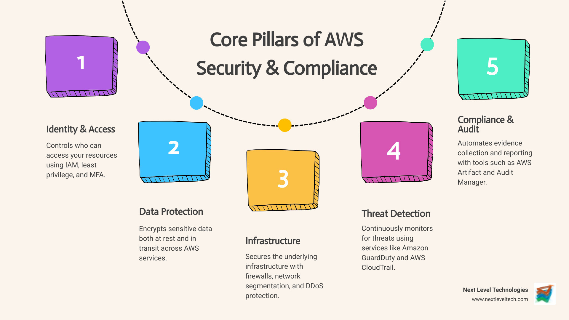 Infographic showing the five core pillars of AWS security and compliance: Identity and Access Management (IAM) controls who can access your resources; Data Protection including encryption at rest and in transit; Infrastructure Security with firewalls, network segmentation, and DDoS protection; Threat Detection and Monitoring using GuardDuty and CloudTrail for continuous surveillance; and Compliance and Auditing with automated reporting tools like AWS Artifact and Audit Manager - aws security and compliance infographic process-5-steps-informal