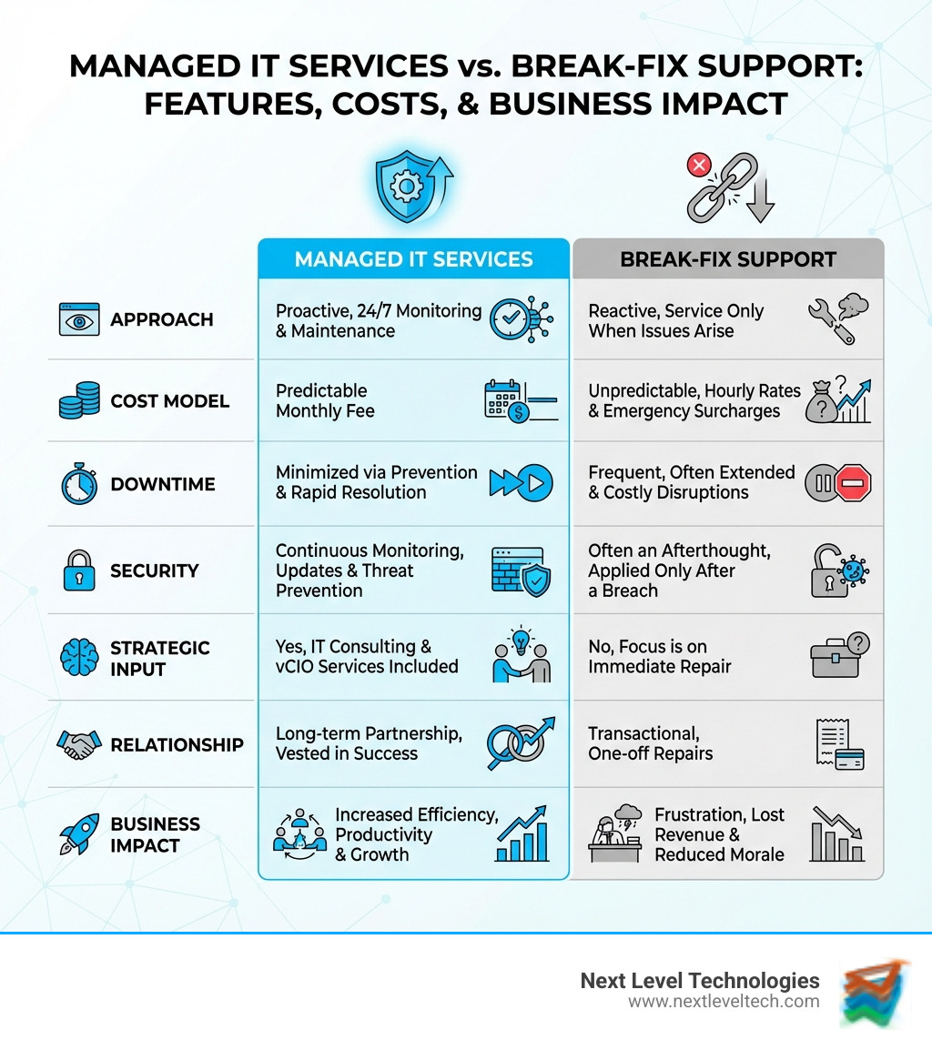 TABLE comparing the features, costs, and business impact of Managed IT Services versus Break-Fix support - it support companies near me infographic 