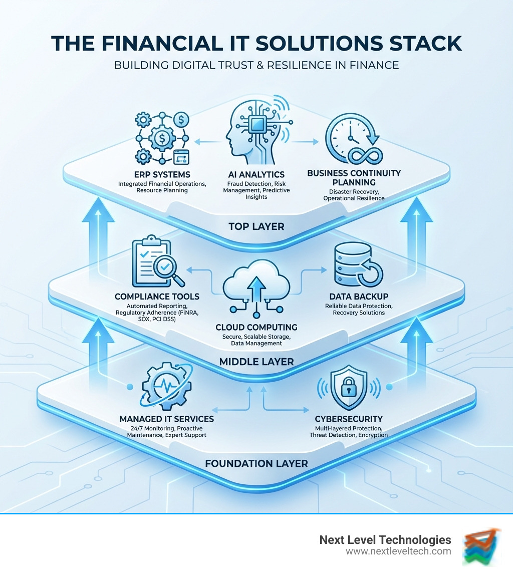 Infographic showing the complete IT solutions stack for financial institutions: Foundation layer with Managed IT Services and Cybersecurity; Middle layer with Cloud Computing, Compliance Tools, and Data Backup; Top layer with AI Analytics, ERP Systems, and Business Continuity Planning - IT solutions for finance industry infographic Infographic showing the complete IT solutions stack for financial institutions: Foundation layer with Managed IT Services and Cybersecurity; Middle layer with Cloud Computing, Compliance Tools, and Data Backup; Top layer with AI Analytics, ERP Systems, and Business Continuity Planning - IT solutions for finance industry infographic