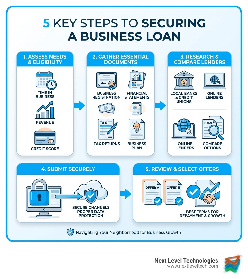 Infographic showing the 5 key steps to securing a business loan: 1) Assess your financing needs and eligibility (time in business, revenue, credit score), 2) Gather essential documents (business registration, financial statements, tax returns, business plan), 3) Research and compare local banks, credit unions, and online lenders, 4) Submit applications through secure channels with proper data protection, 5) Review loan offers and select the best terms for repayment and growth - business loans near me infographic Infographic showing the 5 key steps to securing a business loan: 1) Assess your financing needs and eligibility (time in business, revenue, credit score), 2) Gather essential documents (business registration, financial statements, tax returns, business plan), 3) Research and compare local banks, credit unions, and online lenders, 4) Submit applications through secure channels with proper data protection, 5) Review loan offers and select the best terms for repayment and growth - business loans near me infographic