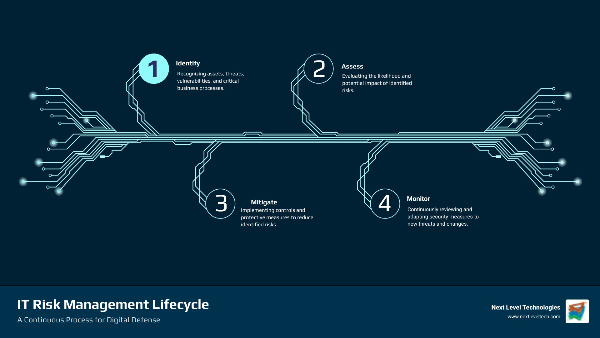 Infographic showing the IT risk management lifecycle with four interconnected phases: Identify (recognizing assets, threats, vulnerabilities, and business processes), Assess (evaluating likelihood and impact of risks), Mitigate (implementing controls and protective measures), and Monitor (continuous review and adaptation of security measures). - it risk management infographic