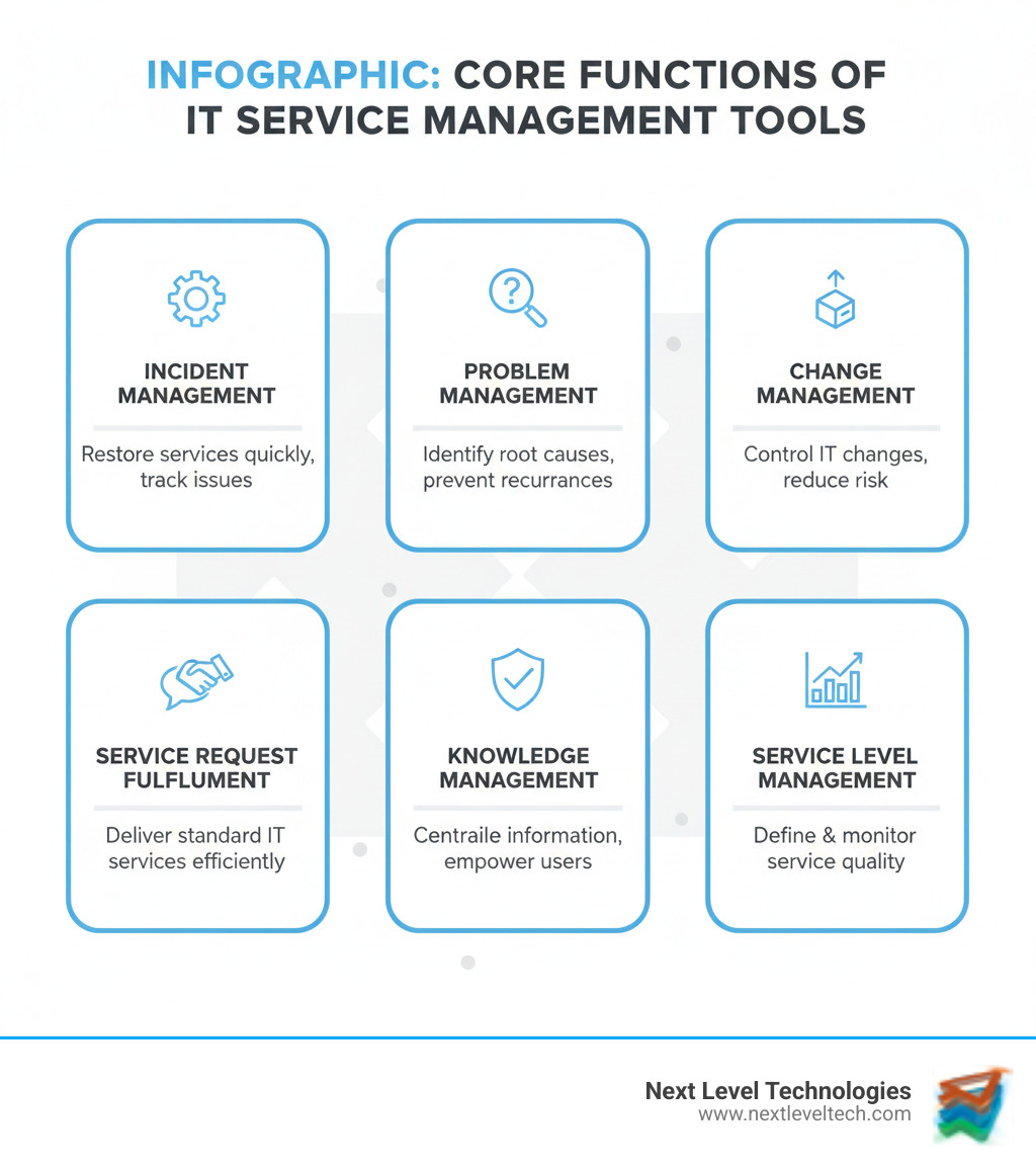 Infographic: Core Functions of IT Service Management Tools - IT Service Management Tools infographic 