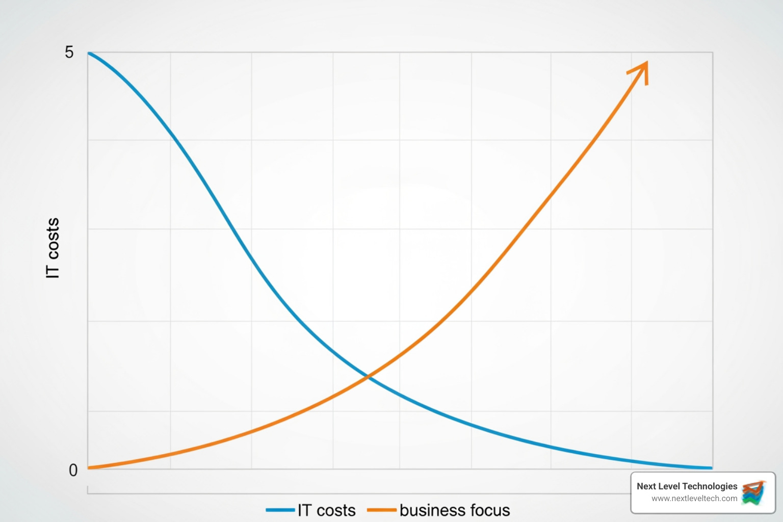Graph showing reduced IT costs and increased focus on core business activities - Open Source managed services Graph showing reduced IT costs and increased focus on core business activities - Open Source managed services