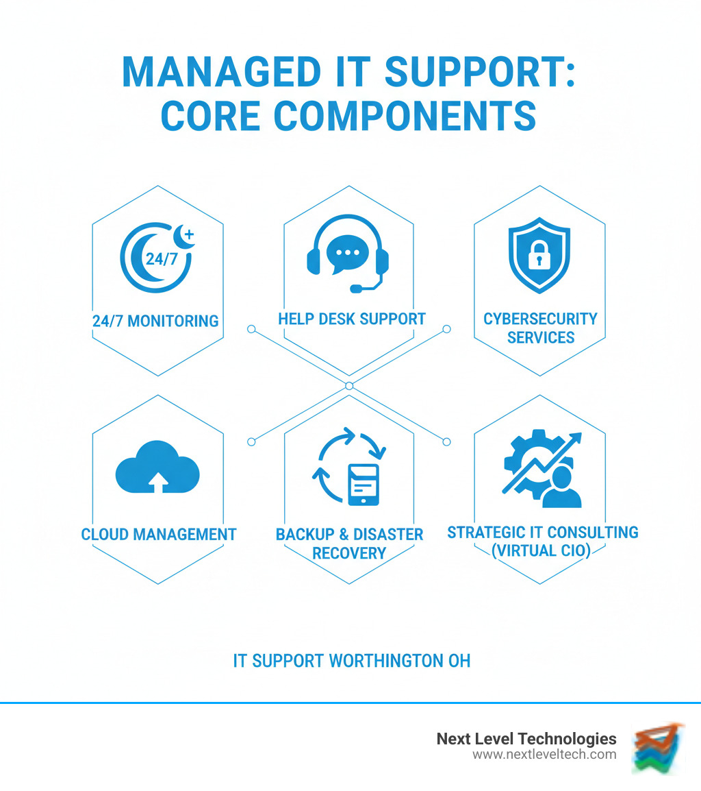 Infographic showing the core components of managed IT support including 24/7 monitoring, help desk support, cybersecurity services, cloud management, backup and disaster recovery, and strategic IT consulting with Virtual CIO services - IT Support Worthington OH infographic Infographic showing the core components of managed IT support including 24/7 monitoring, help desk support, cybersecurity services, cloud management, backup and disaster recovery, and strategic IT consulting with Virtual CIO services - IT Support Worthington OH infographic