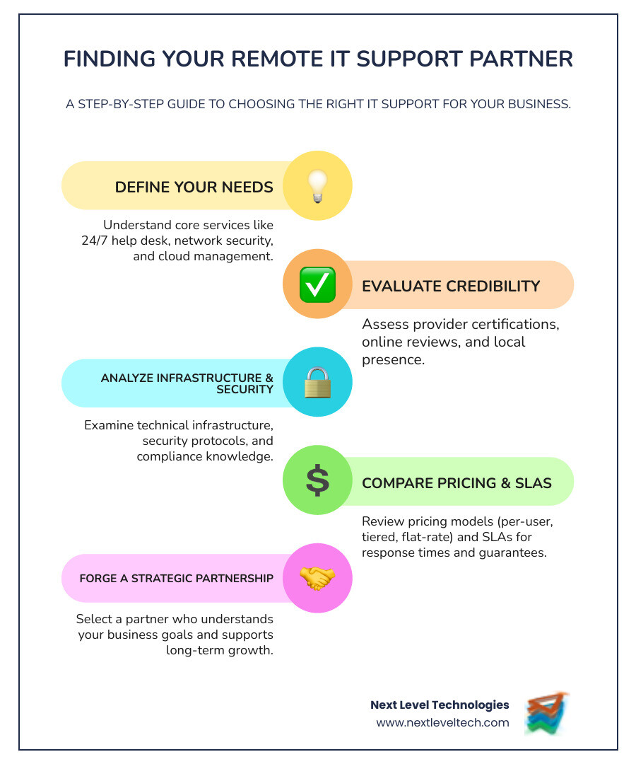 Infographic showing the step-by-step process for finding a remote IT support business: Step 1 - Define your needs and understand core services like 24/7 help desk, network security, and cloud management. Step 2 - Evaluate provider credibility through certifications, reviews, and local presence. Step 3 - Analyze their technical infrastructure, security protocols, and compliance knowledge. Step 4 - Compare pricing models including per-user, tiered, and flat-rate options while reviewing SLAs for response times and guarantees. - Remote IT Support Business infographic infographic-line-5-steps-colors