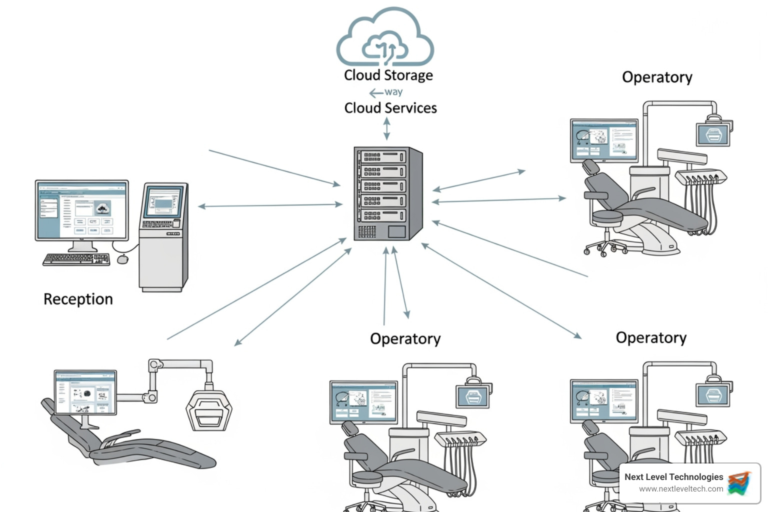 diagram showing the interconnected network of a dental office (reception, operatories, server, cloud) - IT services for dentists diagram showing the interconnected network of a dental office (reception, operatories, server, cloud) - IT services for dentists