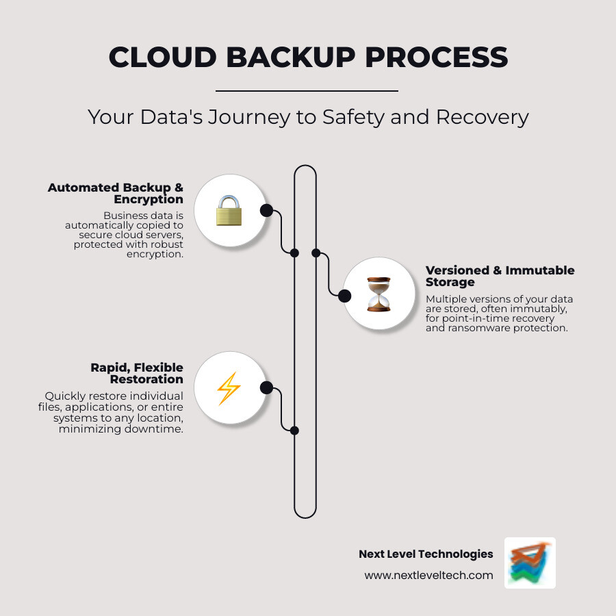 Infographic showing the backup process flow: business data is automatically copied to secure cloud servers with encryption, stored with multiple versions for recovery, and can be rapidly restored to any location when needed, while cloud storage shows manual file uploads for team collaboration and sharing - cloud backup services for business infographic infographic-line-3-steps-elegant_beige
