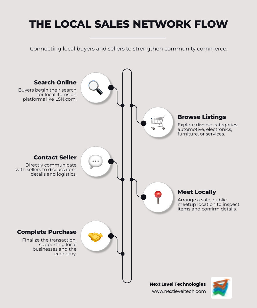 Infographic showing the local sales network flow: Step 1 - Buyer searches online for local items on LSN.com or similar marketplace. Step 2 - Browse categories like automotive, electronics, furniture, and services. Step 3 - Contact seller directly through the platform. Step 4 - Meet in person at a safe public location. Step 5 - Complete transaction locally, often leading to additional in-store purchases. Result: 80% of shoppers start online, 75% make additional purchases in-store, supporting local economy and building community trust. - local sales network infographic infographic-line-5-steps-elegant_beige Infographic showing the local sales network flow: Step 1 - Buyer searches online for local items on LSN.com or similar marketplace. Step 2 - Browse categories like automotive, electronics, furniture, and services. Step 3 - Contact seller directly through the platform. Step 4 - Meet in person at a safe public location. Step 5 - Complete transaction locally, often leading to additional in-store purchases. Result: 80% of shoppers start online, 75% make additional purchases in-store, supporting local economy and building community trust. - local sales network infographic infographic-line-5-steps-elegant_beige