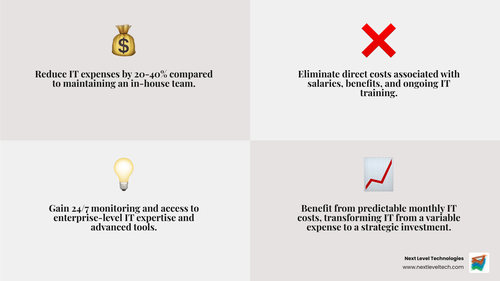 infographic showing cost comparison between in-house IT teams versus outsourced IT support, highlighting 20-40% cost savings, breakdown of eliminated expenses including salaries, benefits, training costs, and infrastructure maintenance, plus added value of 24/7 monitoring, enterprise-level expertise, and predictable monthly costs - Outsourced IT support infographic 4_facts_emoji_grey