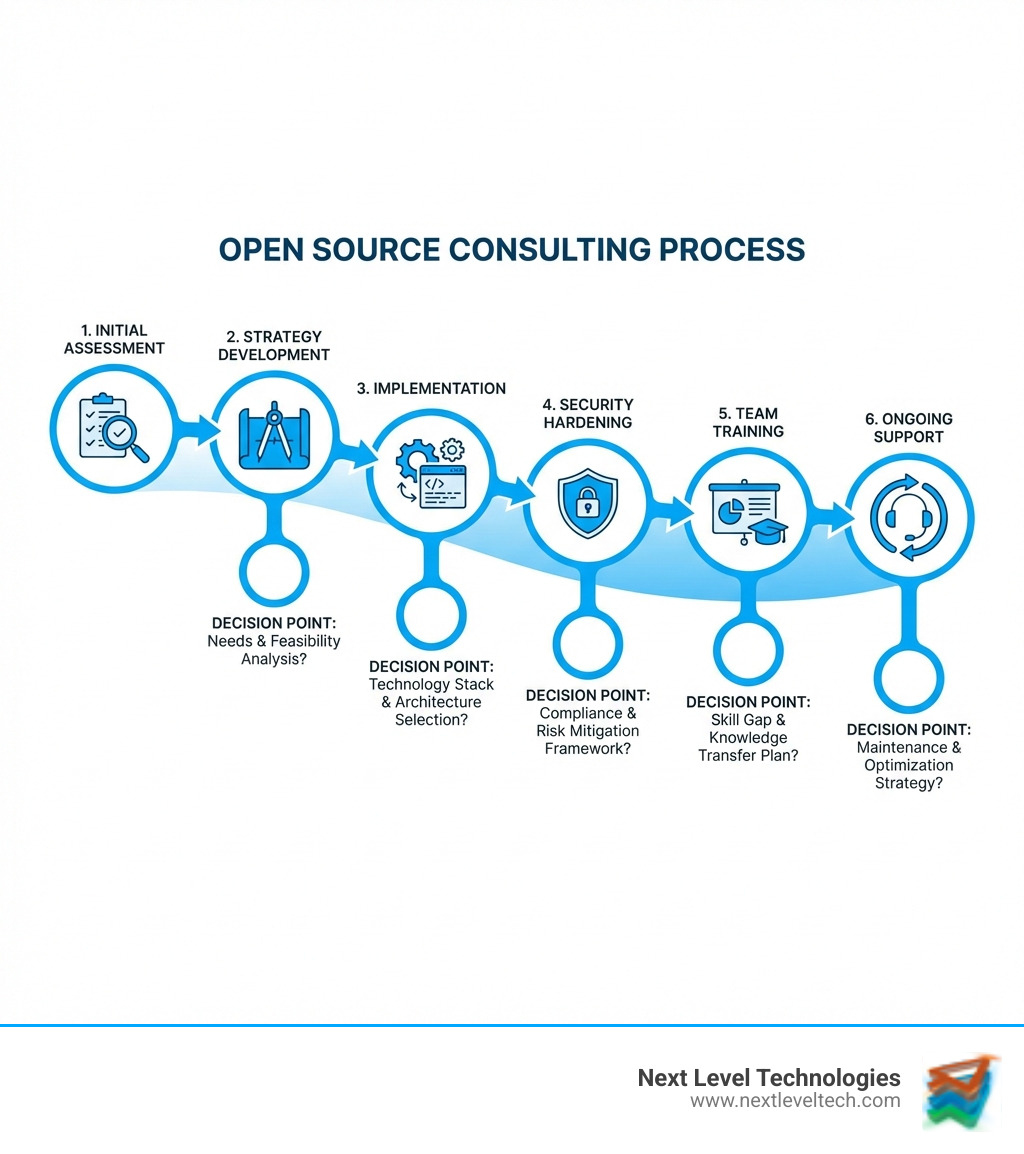 infographic showing the open source consulting process from initial assessment through strategy development, implementation, security hardening, team training, and ongoing support with key decision points at each stage - Open Source IT consulting infographic 
