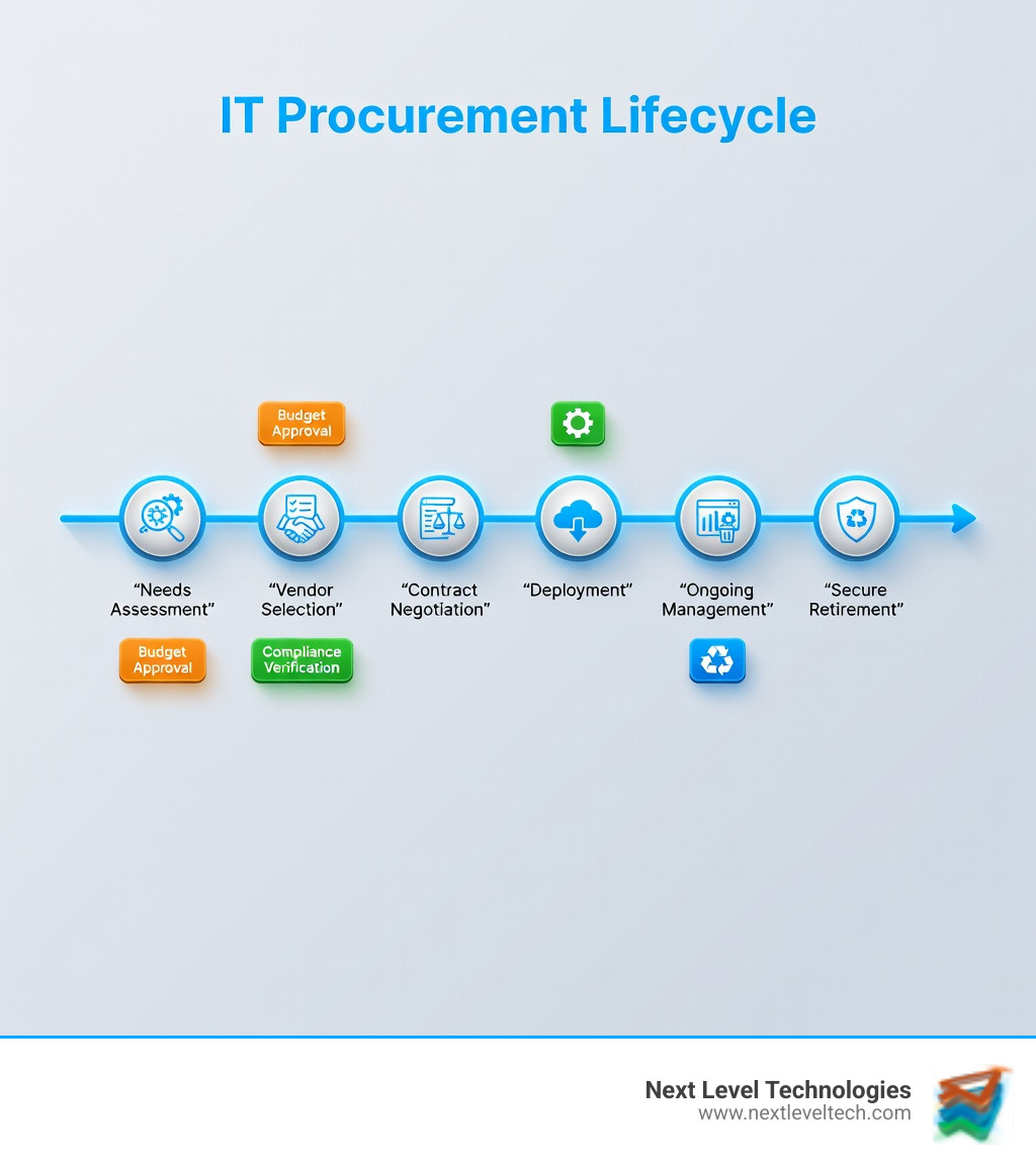 Infographic showing the IT procurement lifecycle from needs assessment through vendor selection, contract negotiation, deployment, ongoing management, and secure retirement, with key decision points at each stage including budget approval, compliance verification, and performance monitoring - IT procurement services infographic Infographic showing the IT procurement lifecycle from needs assessment through vendor selection, contract negotiation, deployment, ongoing management, and secure retirement, with key decision points at each stage including budget approval, compliance verification, and performance monitoring - IT procurement services infographic