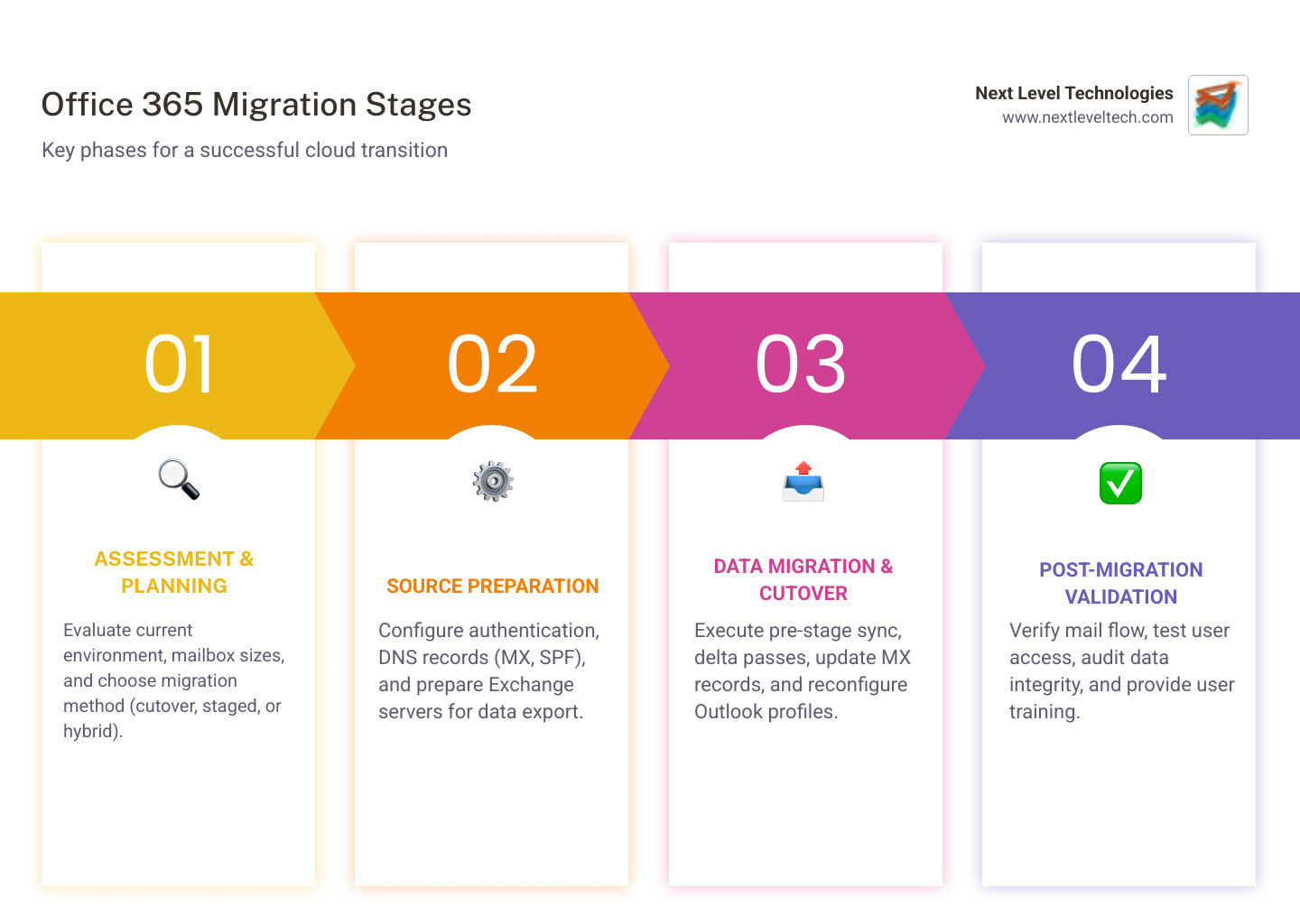 Office 365 migration workflow showing stages: Assessment and Planning, Source Environment Preparation, Destination Setup and Configuration, Pre-Stage Data Migration, DNS Cutover and MX Record Update, Full Delta Migration, Post-Migration Validation and User Support - Office 365 migration support infographic pillar-4-steps