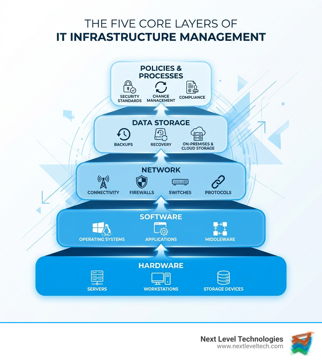 Infographic showing the five core layers of IT infrastructure management: Hardware at the base, then Software, then Network, then Data Storage, then Policies and Processes at the top, with arrows indicating how each layer supports the one above it, and labels showing key components within each layer such as servers and workstations for hardware, operating systems and applications for software, firewalls and switches for network, backups and cloud storage for data, and SLAs and compliance for policies - it infrastructure management infographic 