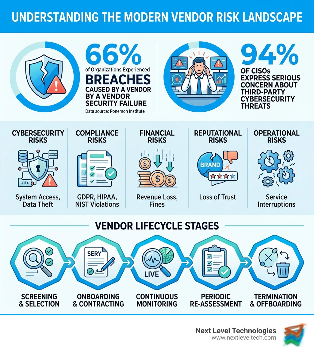 Infographic showing the modern vendor risk landscape: 66% breaches from vendors, 94% CISO concern, key risk types, and Infographic showing the modern vendor risk landscape: 66% breaches from vendors, 94% CISO concern, key risk types, and