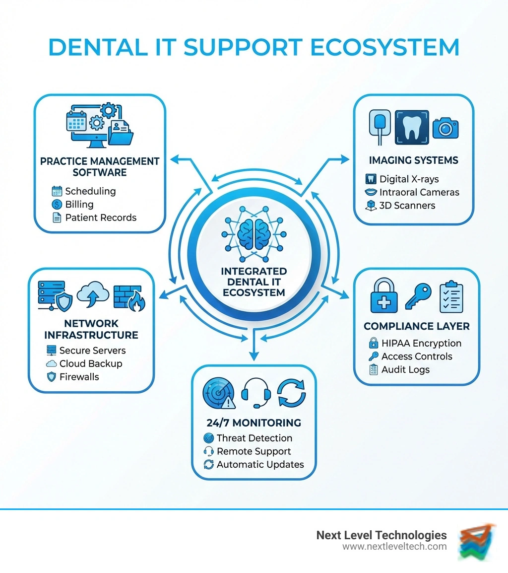 Dental IT Support Ecosystem: Components include Practice Management Software (scheduling, billing, patient records), Imaging Systems (digital X-rays, intraoral cameras, 3D scanners), Network Infrastructure (secure servers, cloud backup, firewalls), Compliance Layer (HIPAA encryption, access controls, audit logs), and 24/7 Monitoring (threat detection, remote support, automatic updates) - dental office it support infographic Dental IT Support Ecosystem: Components include Practice Management Software (scheduling, billing, patient records), Imaging Systems (digital X-rays, intraoral cameras, 3D scanners), Network Infrastructure (secure servers, cloud backup, firewalls), Compliance Layer (HIPAA encryption, access controls, audit logs), and 24/7 Monitoring (threat detection, remote support, automatic updates) - dental office it support infographic