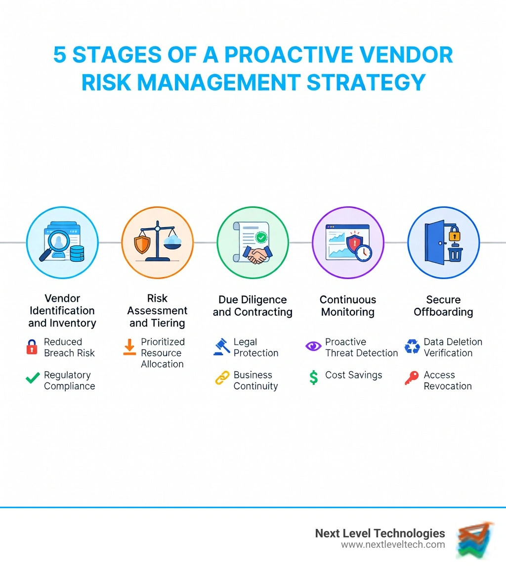 Infographic showing the 5 key stages of a proactive Vendor Risk Management strategy: 1) Vendor Identification and Inventory, 2) Risk Assessment and Tiering, 3) Due Diligence and Contracting, 4) Continuous Monitoring, 5) Secure Offboarding — with icons showing benefits like reduced breach risk, regulatory compliance, business continuity, and cost savings at each stage - Vendor Risk Management infographic Infographic showing the 5 key stages of a proactive Vendor Risk Management strategy: 1) Vendor Identification and Inventory, 2) Risk Assessment and Tiering, 3) Due Diligence and Contracting, 4) Continuous Monitoring, 5) Secure Offboarding — with icons showing benefits like reduced breach risk, regulatory compliance, business continuity, and cost savings at each stage - Vendor Risk Management infographic