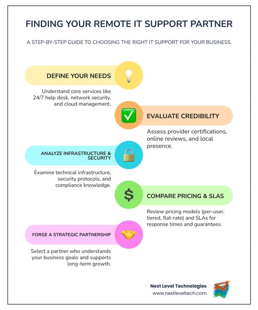 Infographic showing the step-by-step process for finding a remote IT support business: Step 1 - Define your needs and understand core services like 24/7 help desk, network security, and cloud management. Step 2 - Evaluate provider credibility through certifications, reviews, and local presence. Step 3 - Analyze their technical infrastructure, security protocols, and compliance knowledge. Step 4 - Compare pricing models including per-user, tiered, and flat-rate options while reviewing SLAs for response times and guarantees. - Remote IT Support Business infographic infographic-line-5-steps-colors Infographic showing the step-by-step process for finding a remote IT support business: Step 1 - Define your needs and understand core services like 24/7 help desk, network security, and cloud management. Step 2 - Evaluate provider credibility through certifications, reviews, and local presence. Step 3 - Analyze their technical infrastructure, security protocols, and compliance knowledge. Step 4 - Compare pricing models including per-user, tiered, and flat-rate options while reviewing SLAs for response times and guarantees. - Remote IT Support Business infographic infographic-line-5-steps-colors
