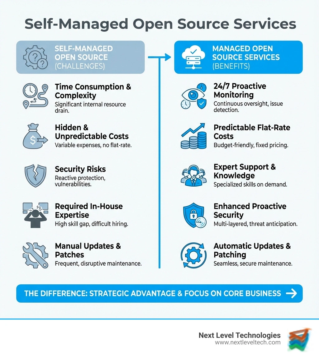 Infographic comparing self-managed open source (showing challenges like time consumption, complexity, hidden costs, security risks, and required in-house expertise) versus managed open source services (showing benefits like 24/7 monitoring, predictable flat-rate costs, expert support, proactive security, and automatic updates and patches) - Open Source managed services infographic 