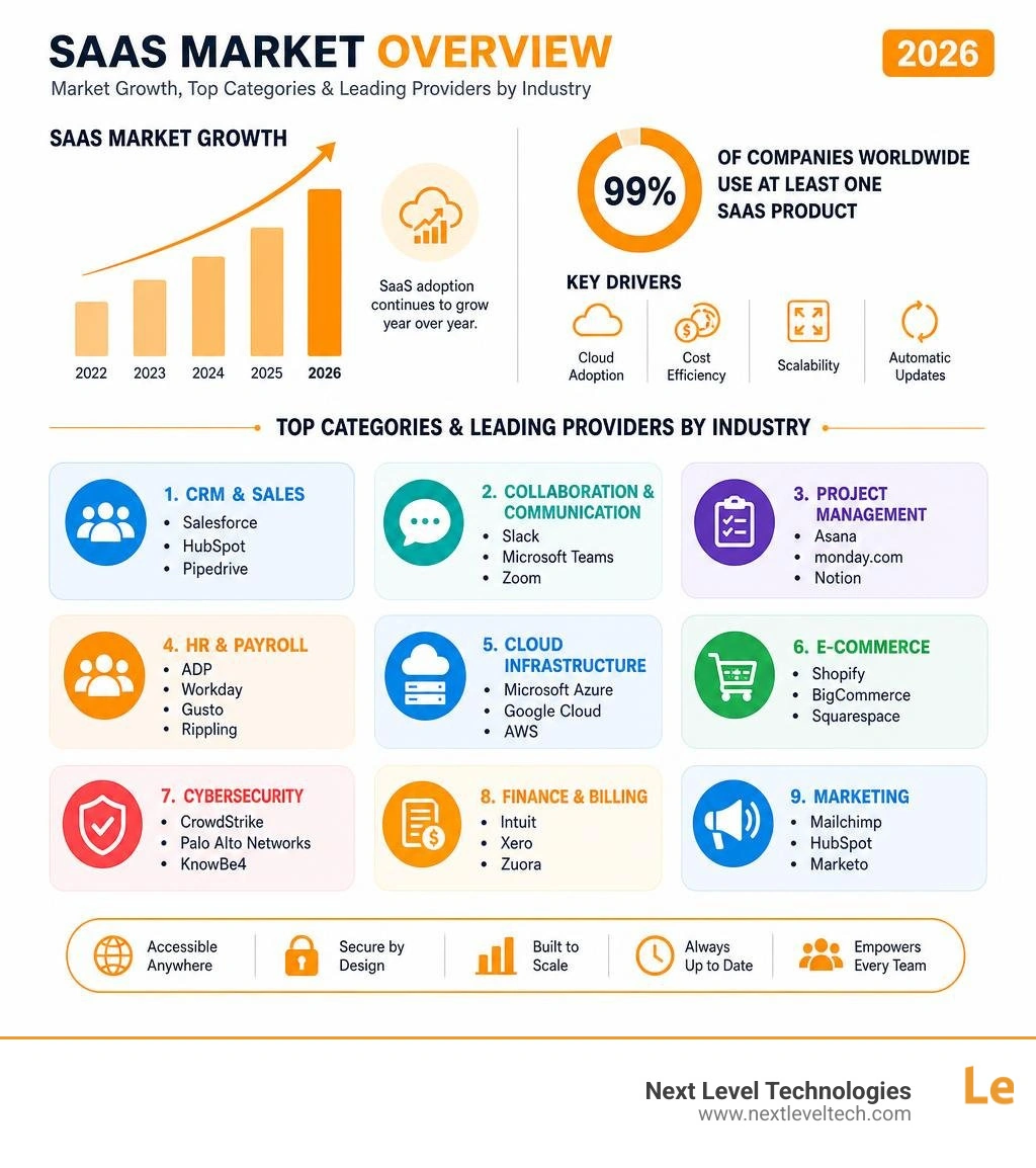 Infographic showing SaaS market growth, top categories, and leading providers by industry in 2026 infographic