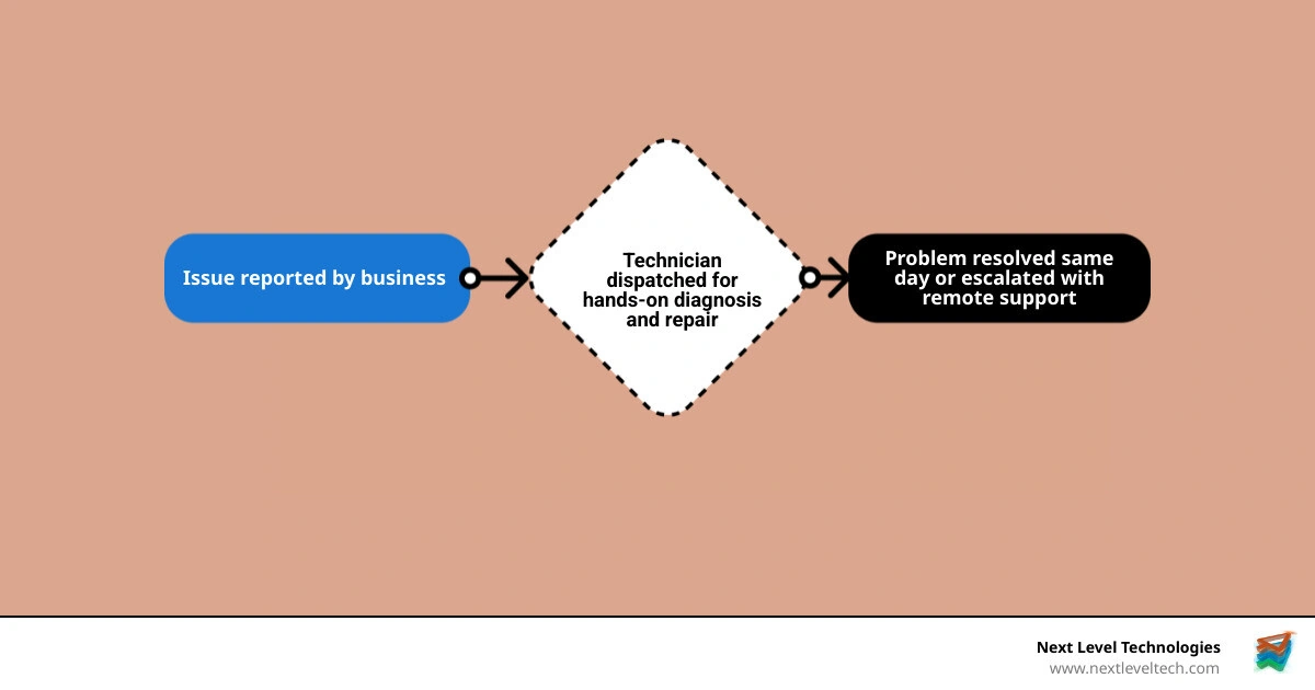 Onsite IT support workflow: request submitted, technician dispatched, issue diagnosed, resolved onsite or escalated remotely Onsite IT support workflow: request submitted, technician dispatched, issue diagnosed, resolved onsite or escalated remotely