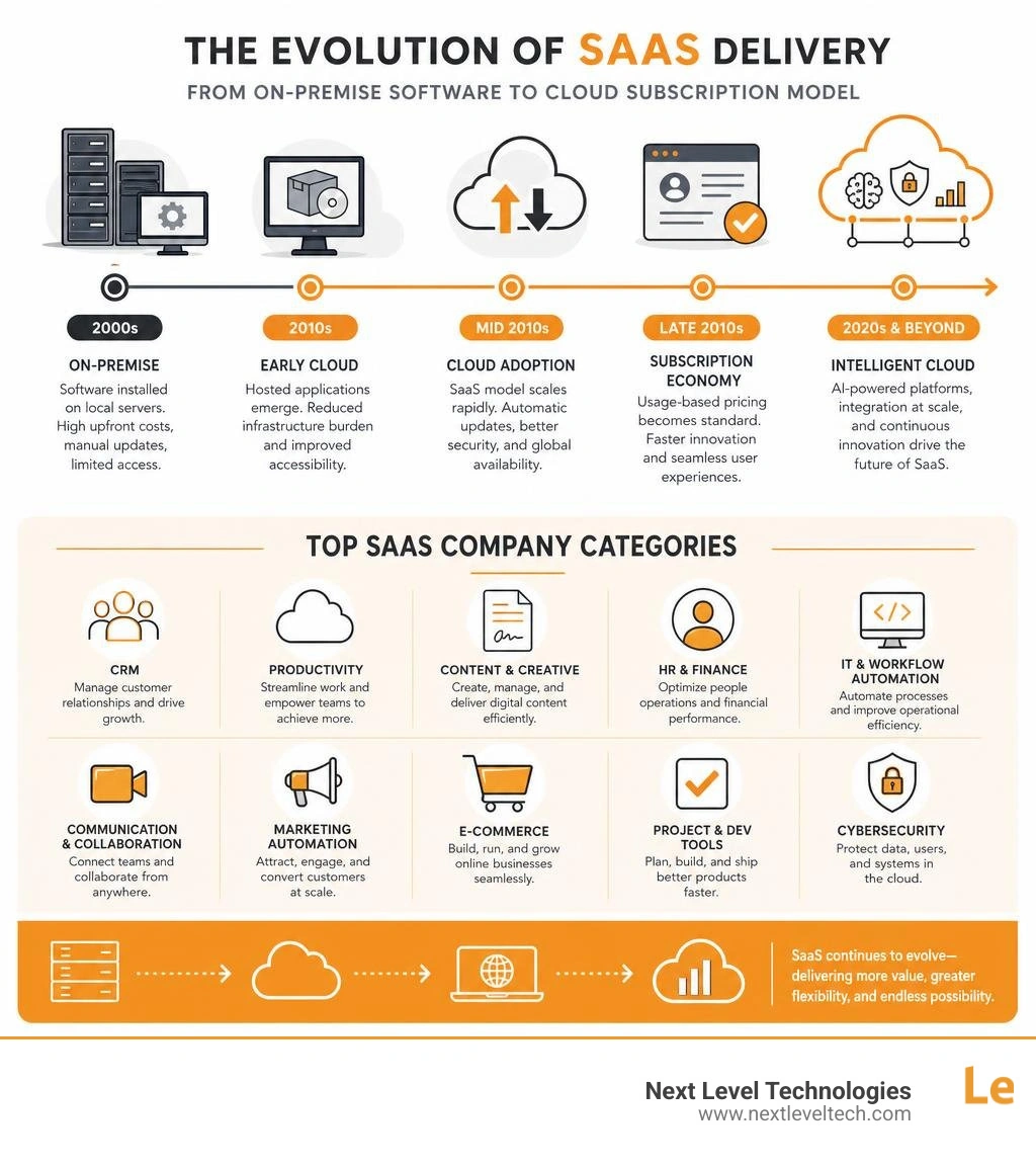 Infographic showing evolution of SaaS delivery from on-premise software to cloud subscription model with key milestones and Infographic showing evolution of SaaS delivery from on-premise software to cloud subscription model with key milestones and
