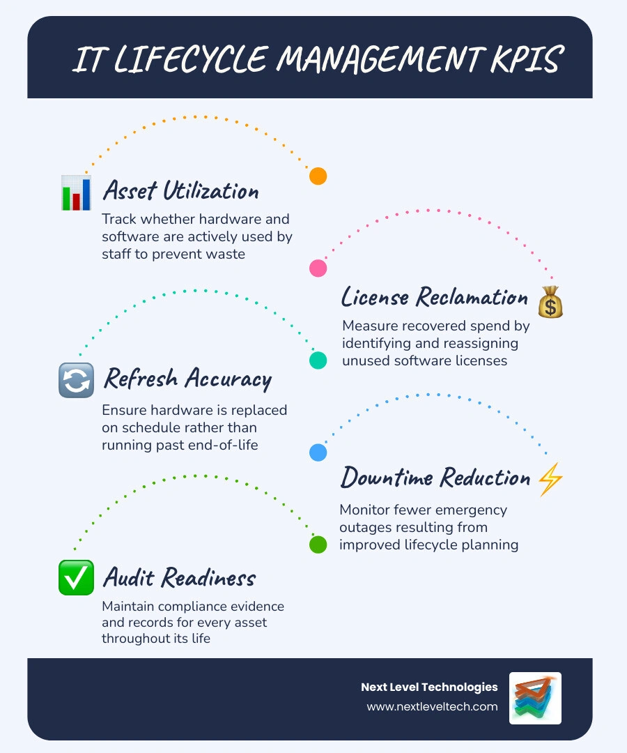 Summary infographic of ITLM benefits: cost savings, security, and operational efficiency infographic Summary infographic of ITLM benefits: cost savings, security, and operational efficiency infographic