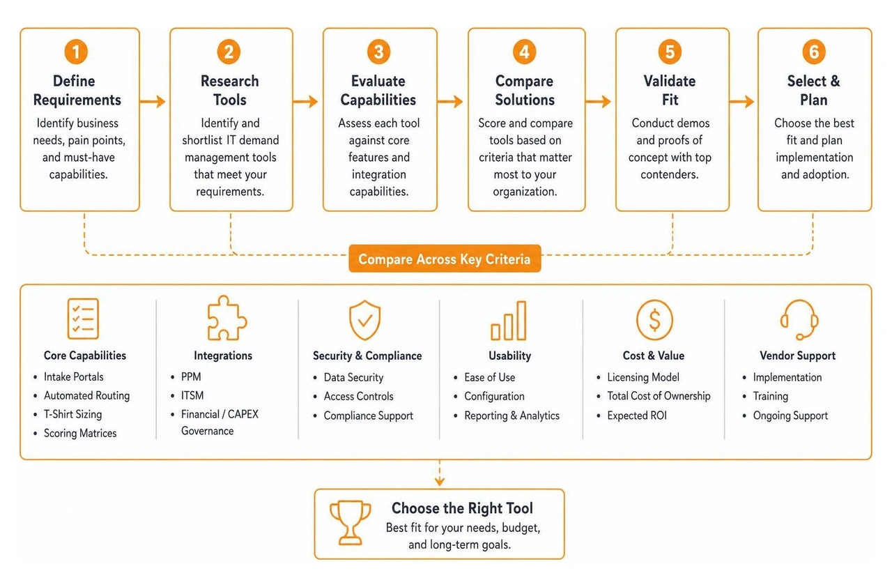 IT demand management software comparison process flow diagram IT demand management software comparison process flow diagram