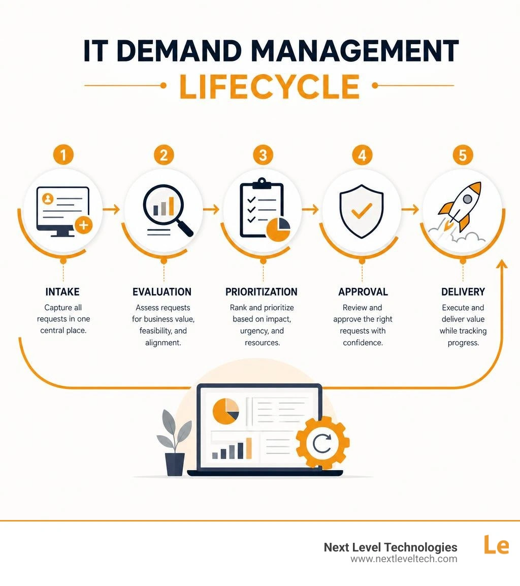 IT demand management lifecycle: intake, evaluation, prioritization, approval, delivery infographic IT demand management lifecycle: intake, evaluation, prioritization, approval, delivery infographic
