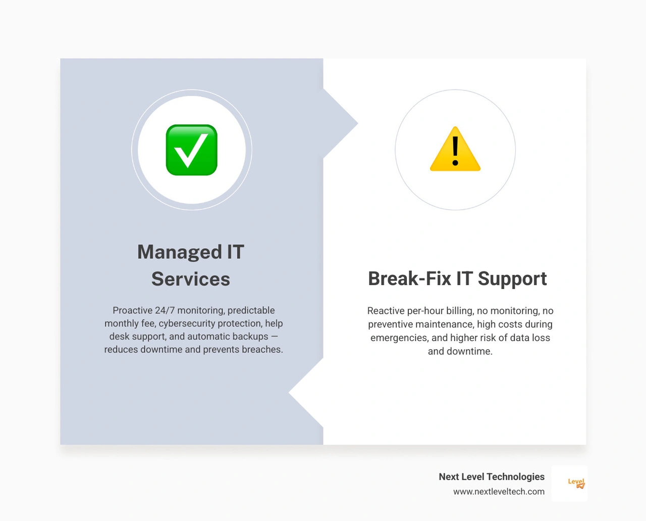Managed IT services vs break-fix IT support comparison infographic for small business infographic Managed IT services vs break-fix IT support comparison infographic for small business infographic