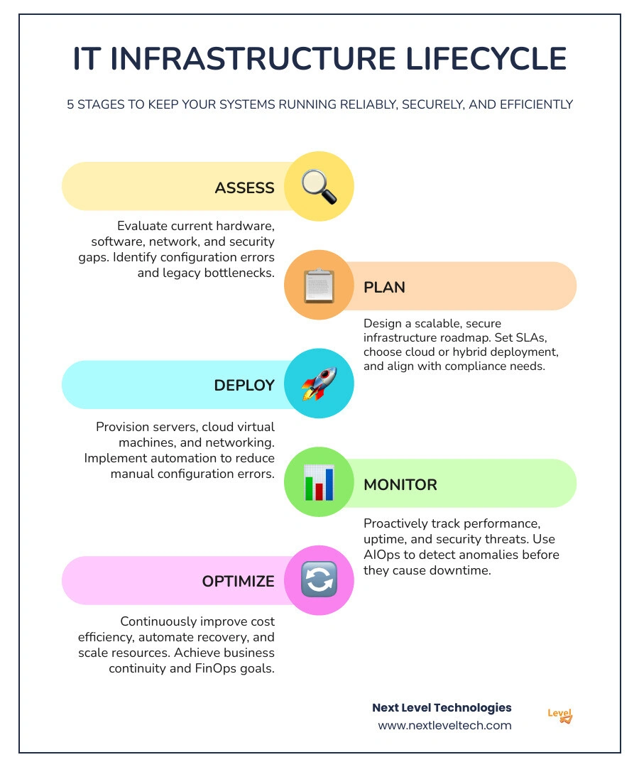 IT infrastructure management lifecycle: assess, plan, deploy, monitor, optimize, recover infographic IT infrastructure management lifecycle: assess, plan, deploy, monitor, optimize, recover infographic