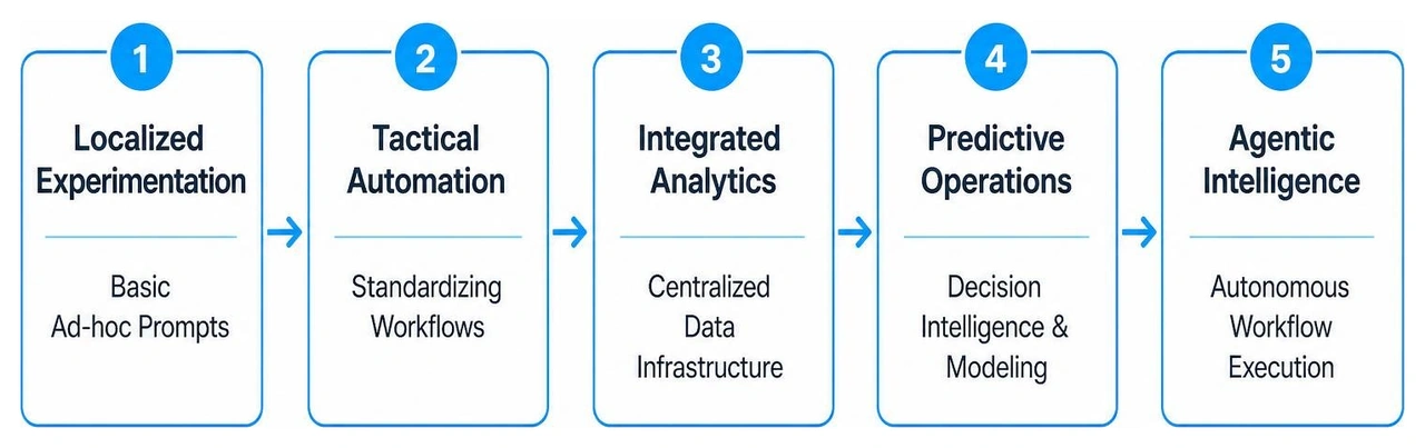 5 Stages of AI Maturity from localized experimentation to autonomous agentic intelligence 5 Stages of AI Maturity from localized experimentation to autonomous agentic intelligence