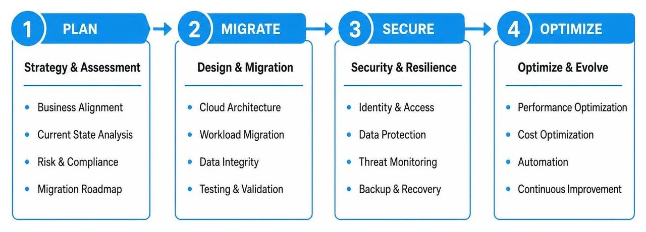 Cloud migration strategy lifecycle diagram showcasing planning, migration, security, and optimization phases Cloud migration strategy lifecycle diagram showcasing planning, migration, security, and optimization phases