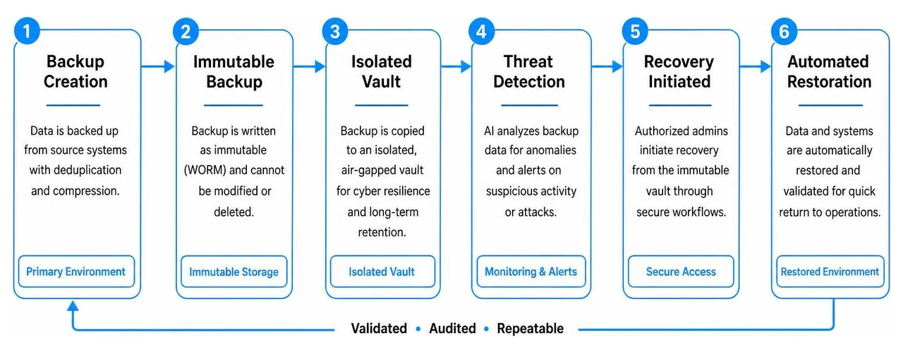 cyber recovery workflow from immutable backup to automated vault restoration cyber recovery workflow from immutable backup to automated vault restoration