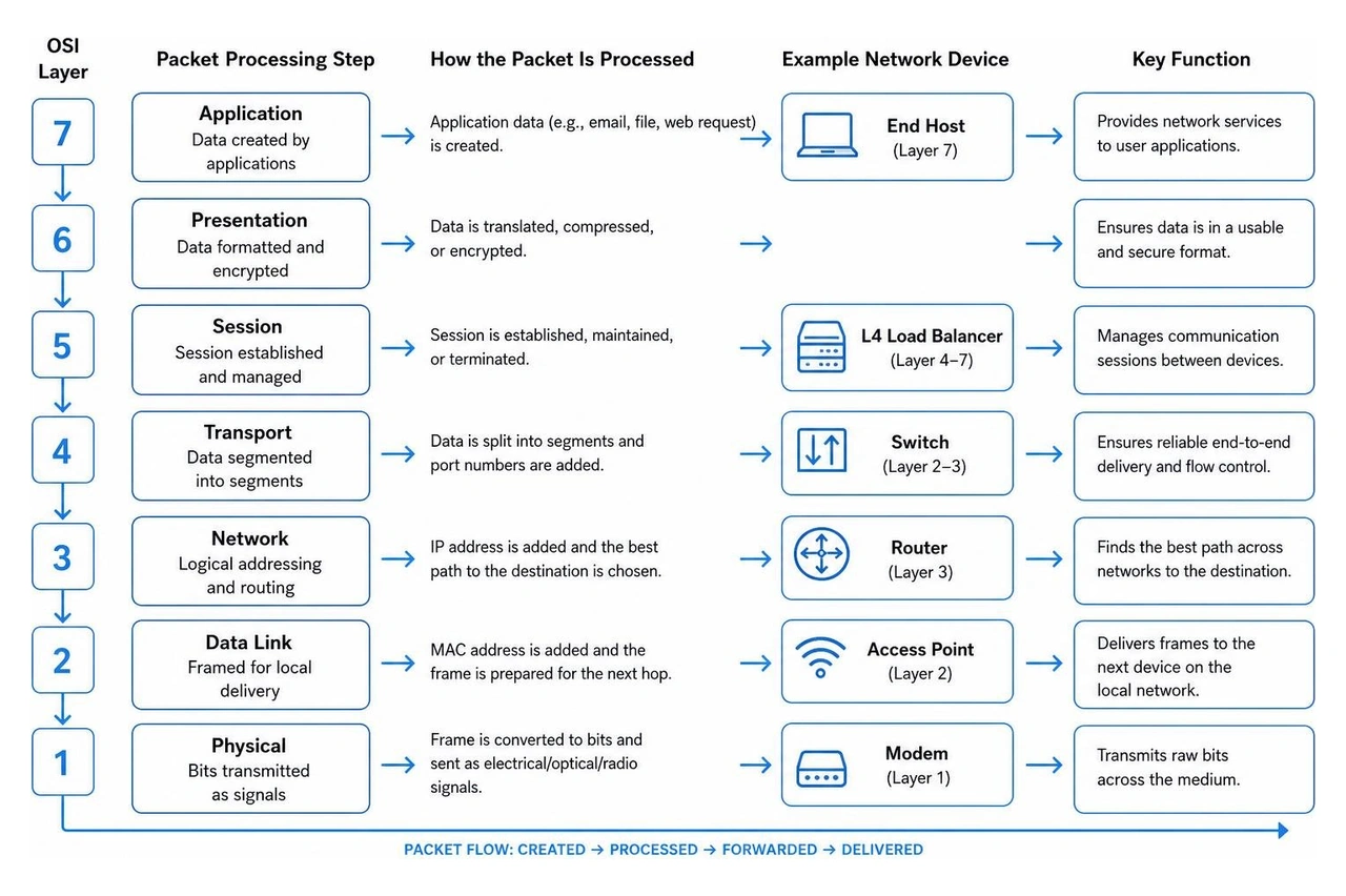packet processing sequence across network layers packet processing sequence across network layers