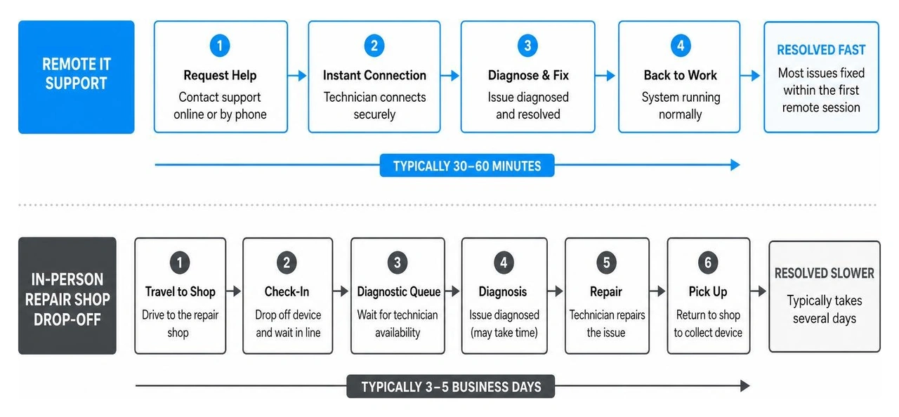 Flowchart comparing remote IT support resolution speed with physical repair shop drop-offs Flowchart comparing remote IT support resolution speed with physical repair shop drop-offs