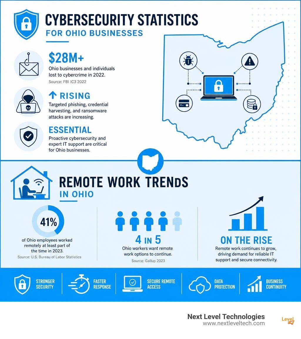 Cybersecurity statistics for Ohio businesses and remote work trends infographic Cybersecurity statistics for Ohio businesses and remote work trends infographic