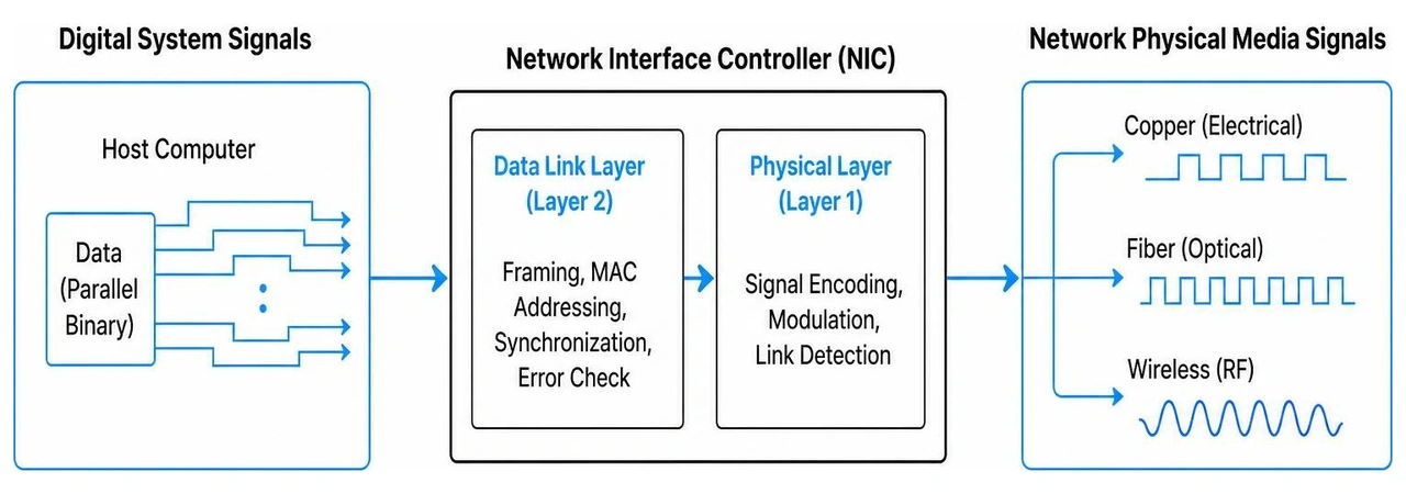 In Depth Guide to Network Interface Controller Basics and Functions