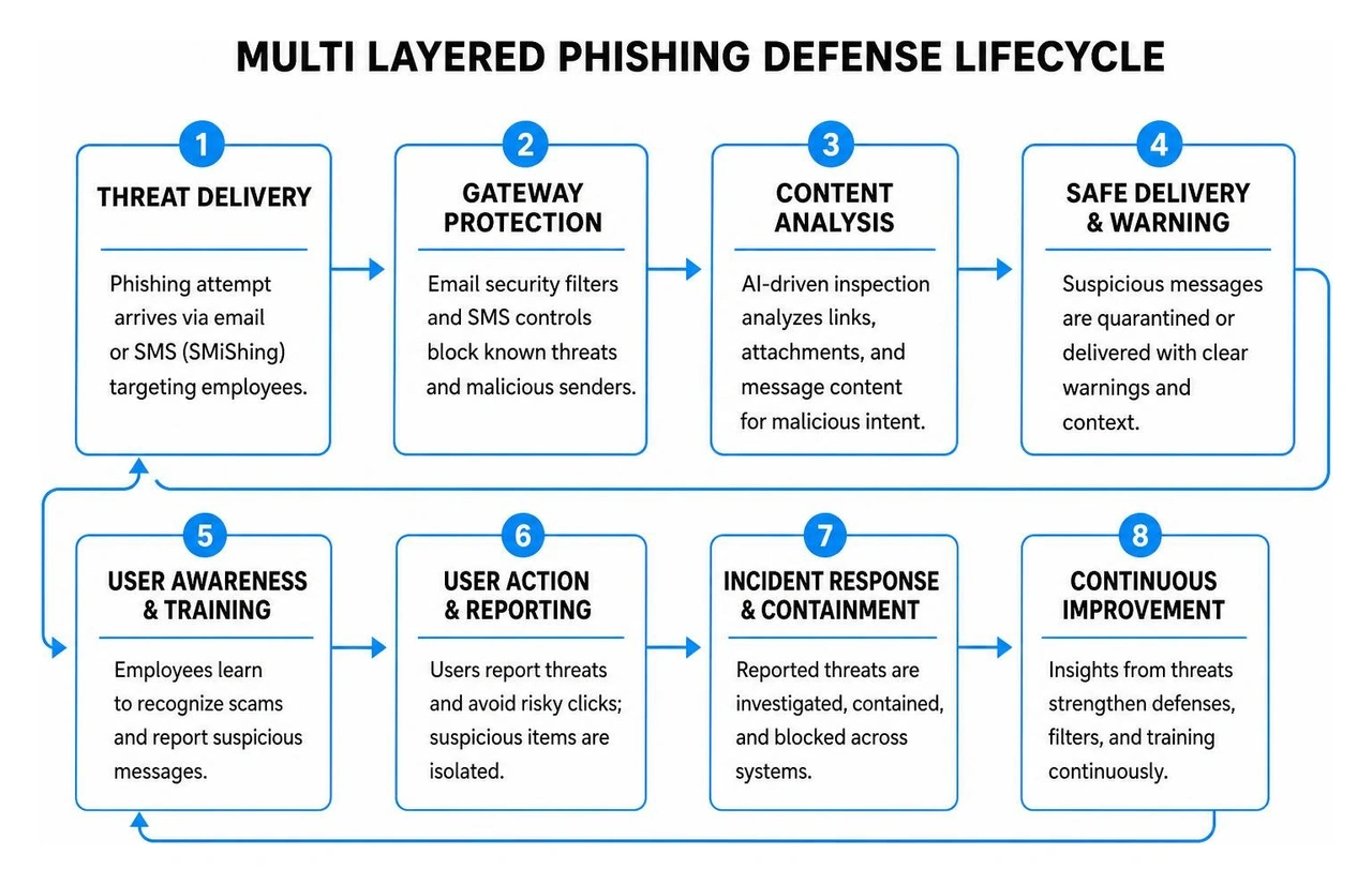 multi layered phishing defense lifecycle multi layered phishing defense lifecycle