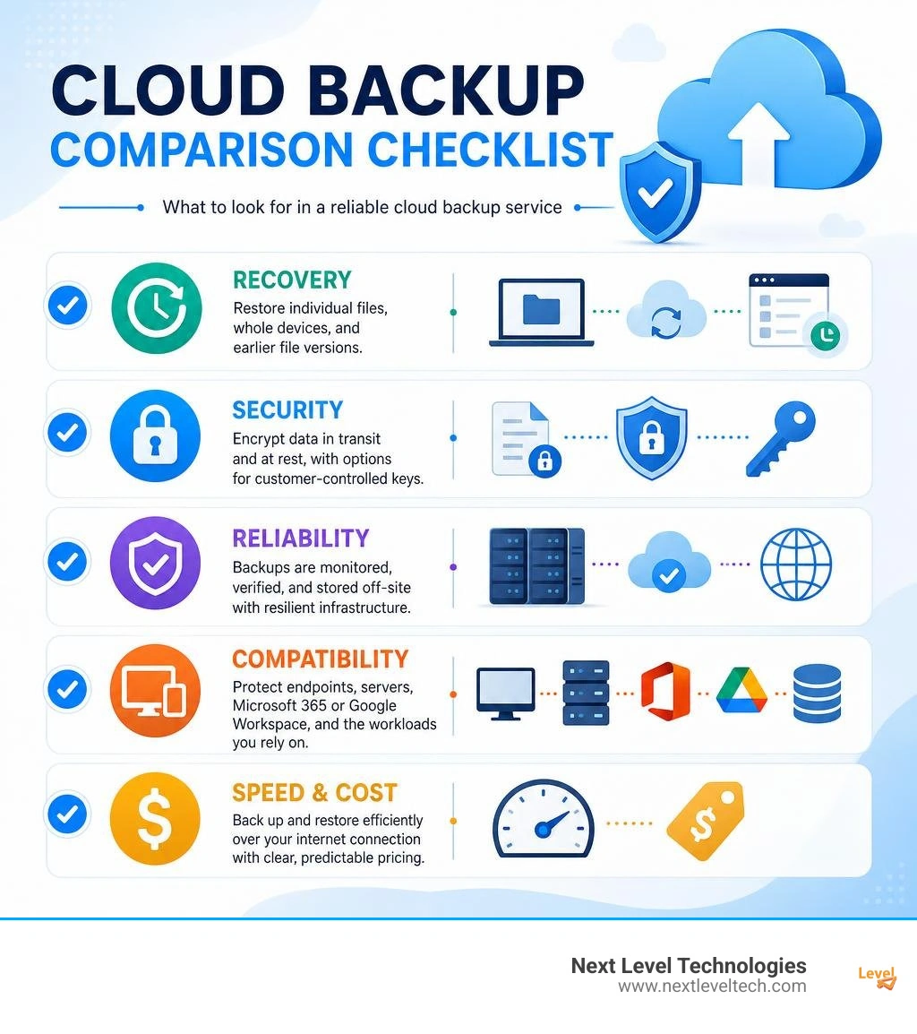 Cloud backup comparison checklist for security recovery reliability compatibility and cost infographic Cloud backup comparison checklist for security recovery reliability compatibility and cost infographic
