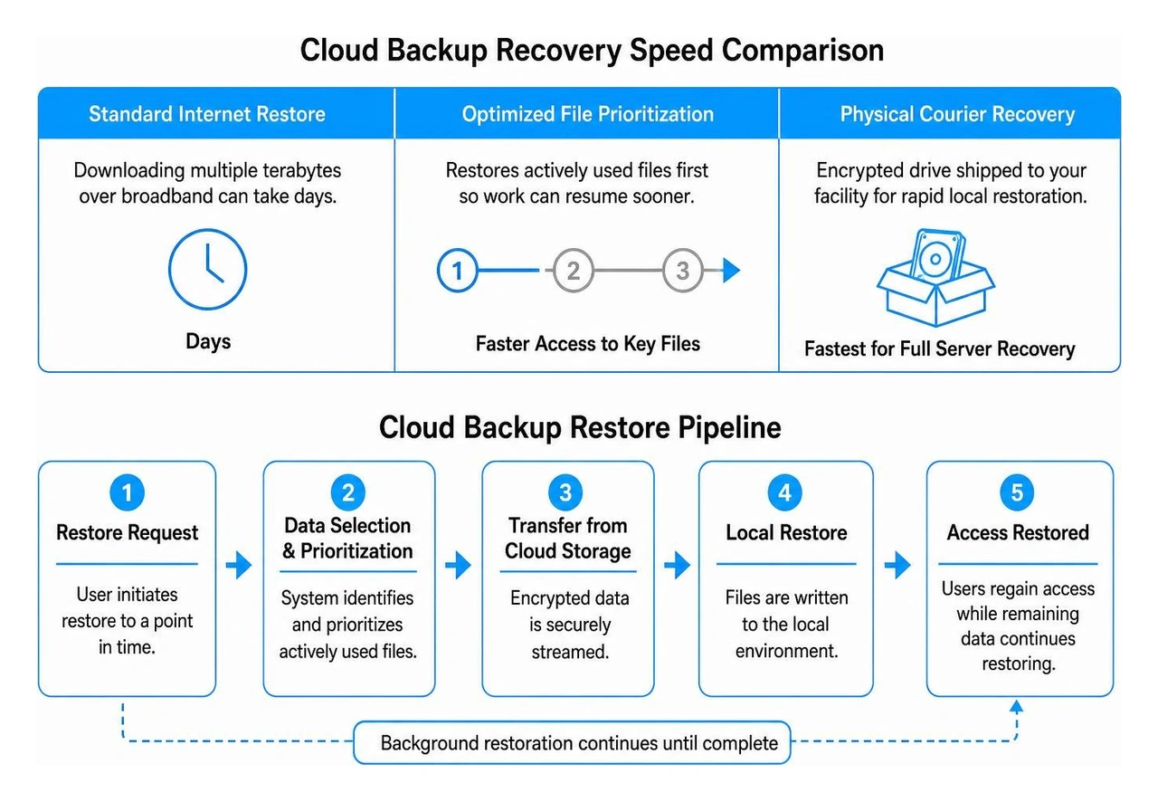 Cloud backup recovery speed comparison and restore pipeline Cloud backup recovery speed comparison and restore pipeline