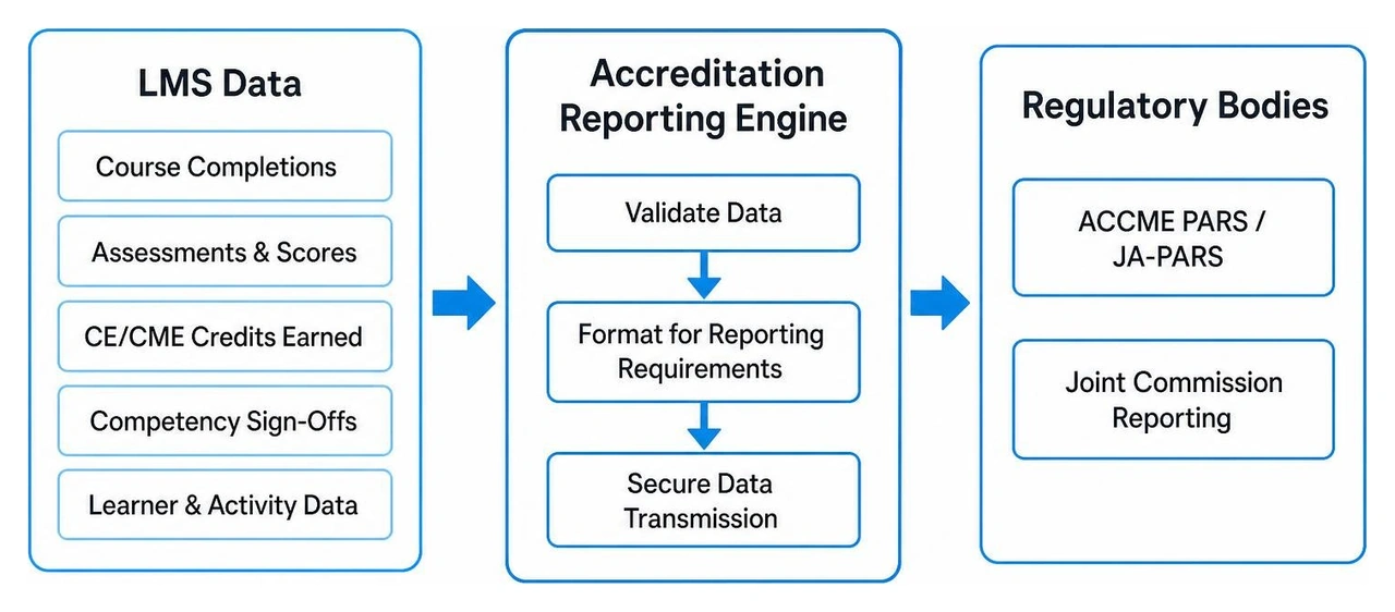Accreditation reporting workflow connecting LMS data directly to regulatory bodies Accreditation reporting workflow connecting LMS data directly to regulatory bodies
