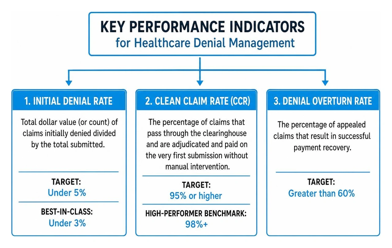 Key Performance Indicators for healthcare denial management Key Performance Indicators for healthcare denial management